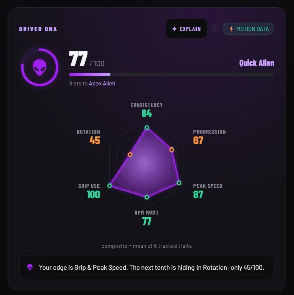 Driver DNA card: 77 out of 100, six traits on a radar